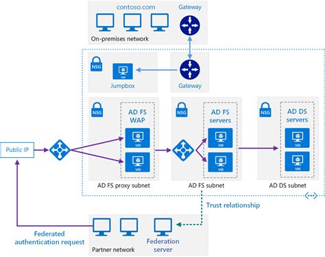 azure federated services smart cards|Microsoft Eliminates Need for ADFS with Azure Active Directory .